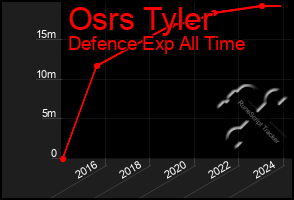 Total Graph of Osrs Tyler