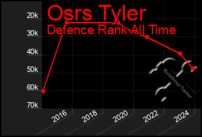 Total Graph of Osrs Tyler