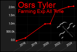 Total Graph of Osrs Tyler