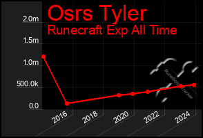 Total Graph of Osrs Tyler