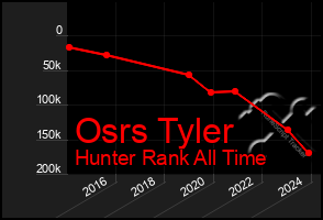 Total Graph of Osrs Tyler