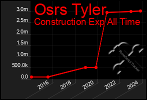 Total Graph of Osrs Tyler