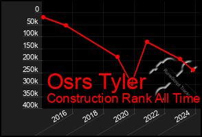 Total Graph of Osrs Tyler