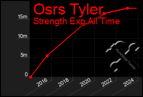 Total Graph of Osrs Tyler