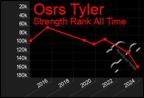 Total Graph of Osrs Tyler