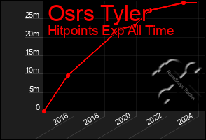 Total Graph of Osrs Tyler