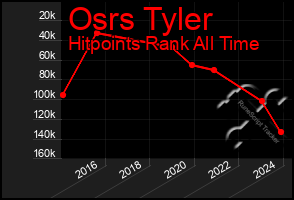 Total Graph of Osrs Tyler