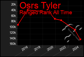 Total Graph of Osrs Tyler