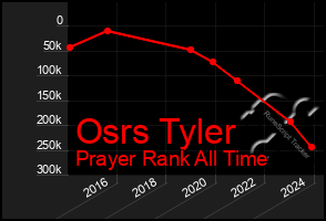 Total Graph of Osrs Tyler