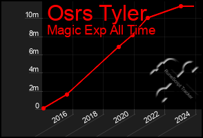 Total Graph of Osrs Tyler