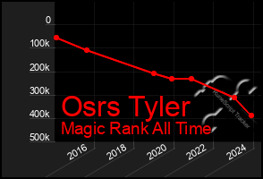 Total Graph of Osrs Tyler