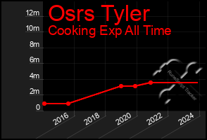 Total Graph of Osrs Tyler