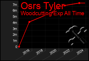 Total Graph of Osrs Tyler