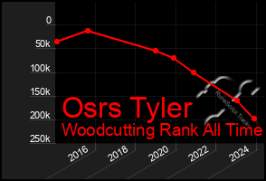 Total Graph of Osrs Tyler