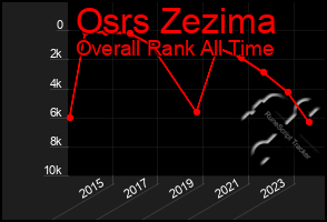 Total Graph of Osrs Zezima