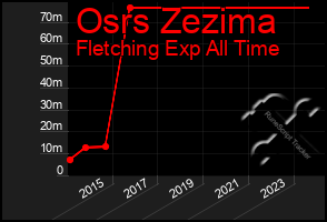 Total Graph of Osrs Zezima