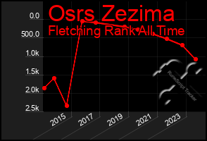 Total Graph of Osrs Zezima