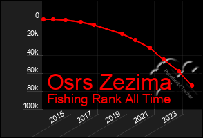 Total Graph of Osrs Zezima