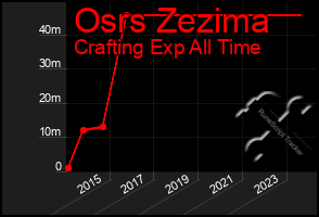 Total Graph of Osrs Zezima