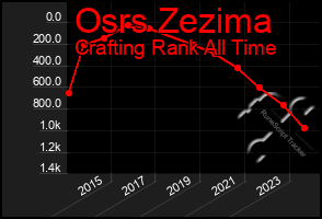 Total Graph of Osrs Zezima