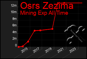 Total Graph of Osrs Zezima