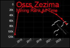 Total Graph of Osrs Zezima