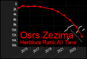 Total Graph of Osrs Zezima