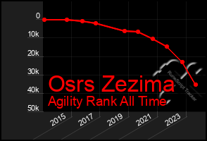 Total Graph of Osrs Zezima