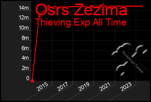 Total Graph of Osrs Zezima