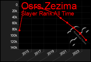 Total Graph of Osrs Zezima