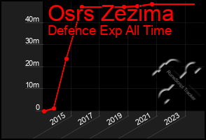 Total Graph of Osrs Zezima