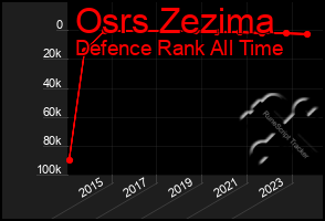 Total Graph of Osrs Zezima