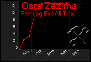 Total Graph of Osrs Zezima