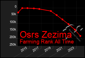 Total Graph of Osrs Zezima