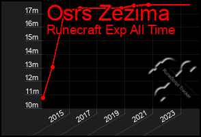 Total Graph of Osrs Zezima