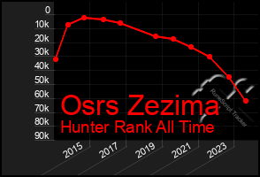 Total Graph of Osrs Zezima