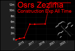 Total Graph of Osrs Zezima