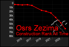 Total Graph of Osrs Zezima