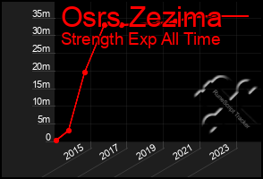 Total Graph of Osrs Zezima