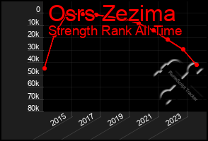 Total Graph of Osrs Zezima