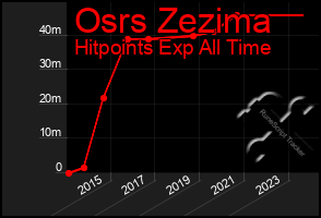 Total Graph of Osrs Zezima