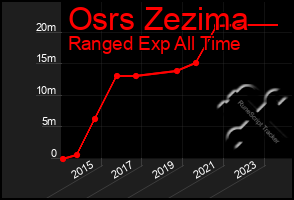 Total Graph of Osrs Zezima