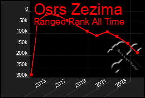 Total Graph of Osrs Zezima