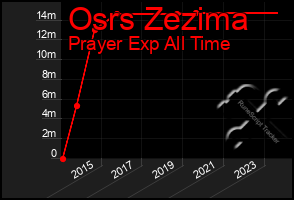 Total Graph of Osrs Zezima