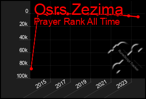 Total Graph of Osrs Zezima