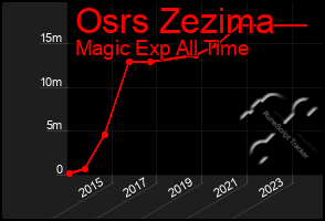 Total Graph of Osrs Zezima