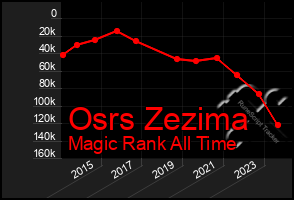 Total Graph of Osrs Zezima