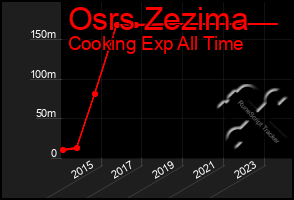 Total Graph of Osrs Zezima