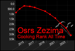 Total Graph of Osrs Zezima