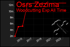 Total Graph of Osrs Zezima